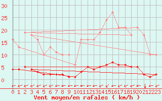 Courbe de la force du vent pour La Poblachuela (Esp)