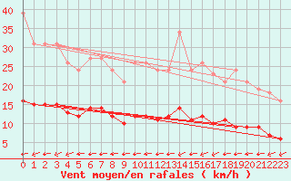 Courbe de la force du vent pour Luc-sur-Orbieu (11)