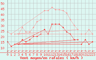 Courbe de la force du vent pour Ile du Levant (83)