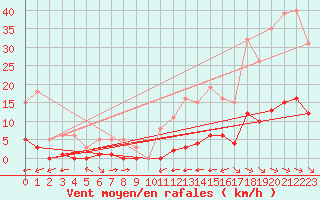 Courbe de la force du vent pour La Baeza (Esp)