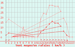 Courbe de la force du vent pour Saint-Amans (48)