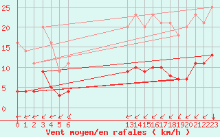 Courbe de la force du vent pour Grandfresnoy (60)