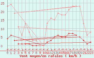 Courbe de la force du vent pour Saint-Maximin-la-Sainte-Baume (83)