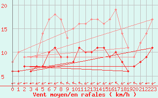 Courbe de la force du vent pour Souprosse (40)