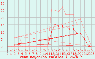 Courbe de la force du vent pour Souprosse (40)