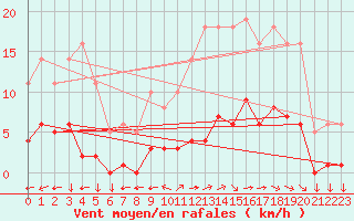 Courbe de la force du vent pour Saint-Yrieix-le-Djalat (19)