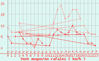 Courbe de la force du vent pour Souprosse (40)