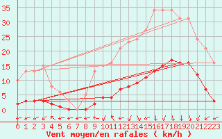 Courbe de la force du vent pour Petiville (76)