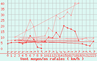 Courbe de la force du vent pour Souprosse (40)