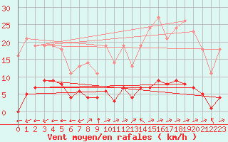 Courbe de la force du vent pour Saint-Yrieix-le-Djalat (19)