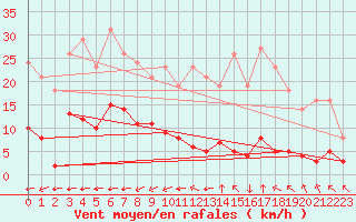 Courbe de la force du vent pour Saint-Yrieix-le-Djalat (19)
