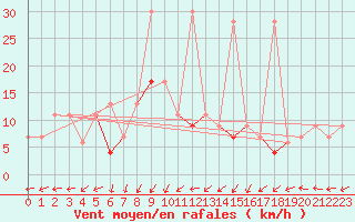 Courbe de la force du vent pour Canakkale