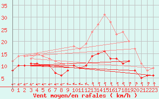 Courbe de la force du vent pour Cambrai / Epinoy (62)