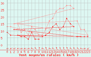 Courbe de la force du vent pour Avord (18)