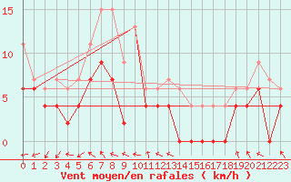 Courbe de la force du vent pour Luxeuil (70)
