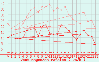 Courbe de la force du vent pour Vidauban (83)