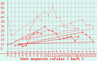 Courbe de la force du vent pour Le Bourget (93)