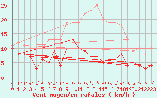 Courbe de la force du vent pour Luxeuil (70)