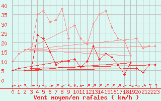 Courbe de la force du vent pour Sutrieu (01)