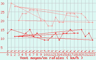 Courbe de la force du vent pour Lanvoc (29)