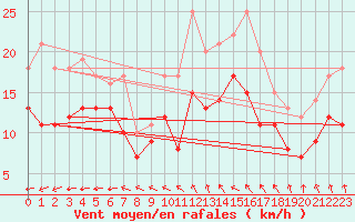 Courbe de la force du vent pour Melun (77)
