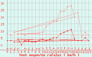 Courbe de la force du vent pour Chamonix-Mont-Blanc (74)