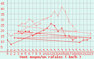 Courbe de la force du vent pour Blois (41)