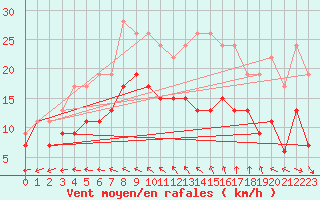 Courbe de la force du vent pour Saint-Quentin (02)