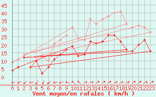 Courbe de la force du vent pour Gottfrieding