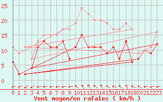 Courbe de la force du vent pour Cognac (16)