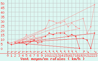 Courbe de la force du vent pour Bergerac (24)