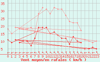 Courbe de la force du vent pour Manschnow