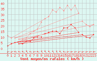Courbe de la force du vent pour Leinefelde