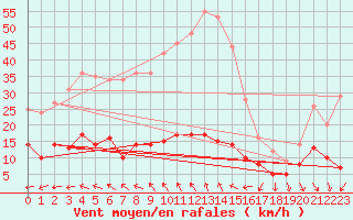 Courbe de la force du vent pour Faycelles (46)