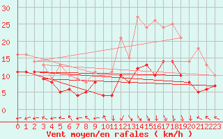 Courbe de la force du vent pour Grenoble/St-Etienne-St-Geoirs (38)