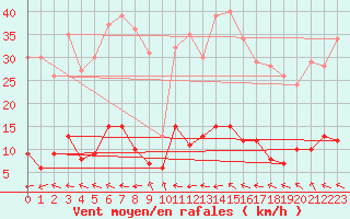 Courbe de la force du vent pour Aix-en-Provence (13)