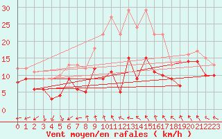 Courbe de la force du vent pour Neu Ulrichstein