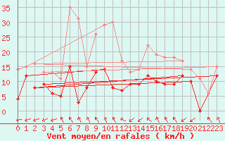 Courbe de la force du vent pour Dieppe (76)