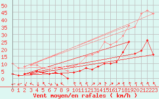 Courbe de la force du vent pour Puymeras (84)