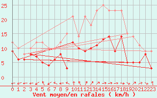 Courbe de la force du vent pour Bergerac (24)