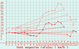 Courbe de la force du vent pour Grenoble/St-Etienne-St-Geoirs (38)