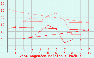 Courbe de la force du vent pour Muensingen-Apfelstet