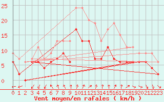 Courbe de la force du vent pour Metz-Nancy-Lorraine (57)