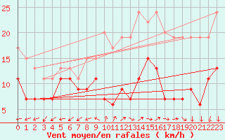 Courbe de la force du vent pour Le Bourget (93)