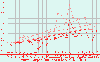 Courbe de la force du vent pour Blois (41)