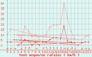 Courbe de la force du vent pour Chamonix-Mont-Blanc (74)