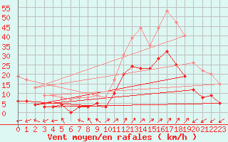 Courbe de la force du vent pour Sainte-Locadie (66)