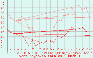 Courbe de la force du vent pour Brianon (05)