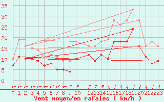 Courbe de la force du vent pour Le Havre - Octeville (76)