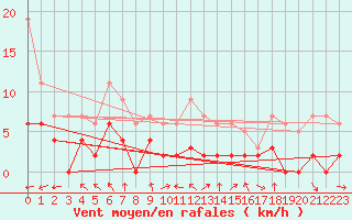 Courbe de la force du vent pour Charleville-Mzires (08)